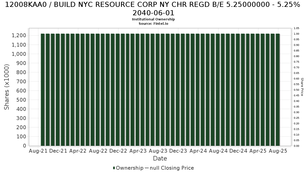 US12008KAA07 / BUILD NYC RESOURCE CORP NY CHR REGD B/E 5.25000000 - 5.25% 2040-06-01 Institutional Ownership