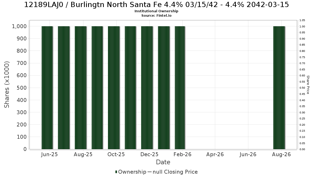US12189LAJ08 / Burlingtn North Santa Fe 4.4% 03/15/42 - 4.4% 2042-03-15 Institutional Ownership