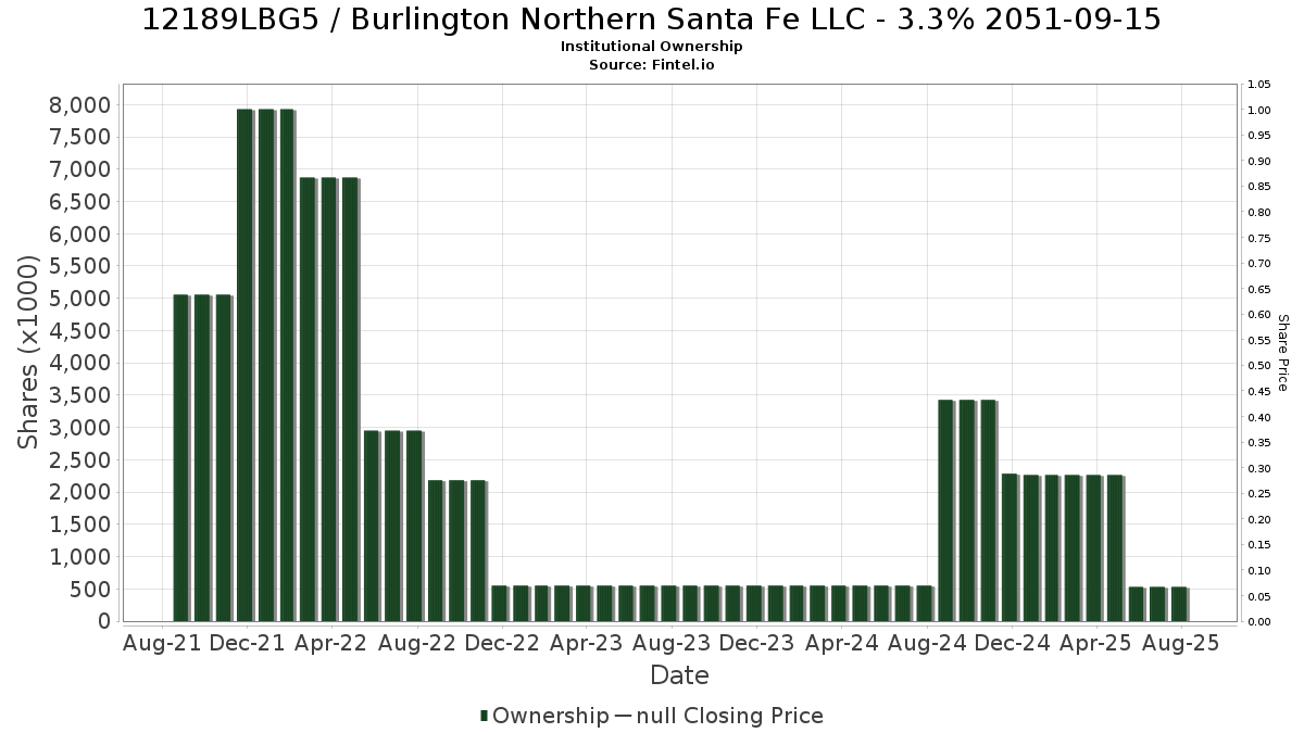 US12189LBG59 / Burlington Northern Santa Fe LLC - 3.3% 2051-09-15 Institutional Ownership