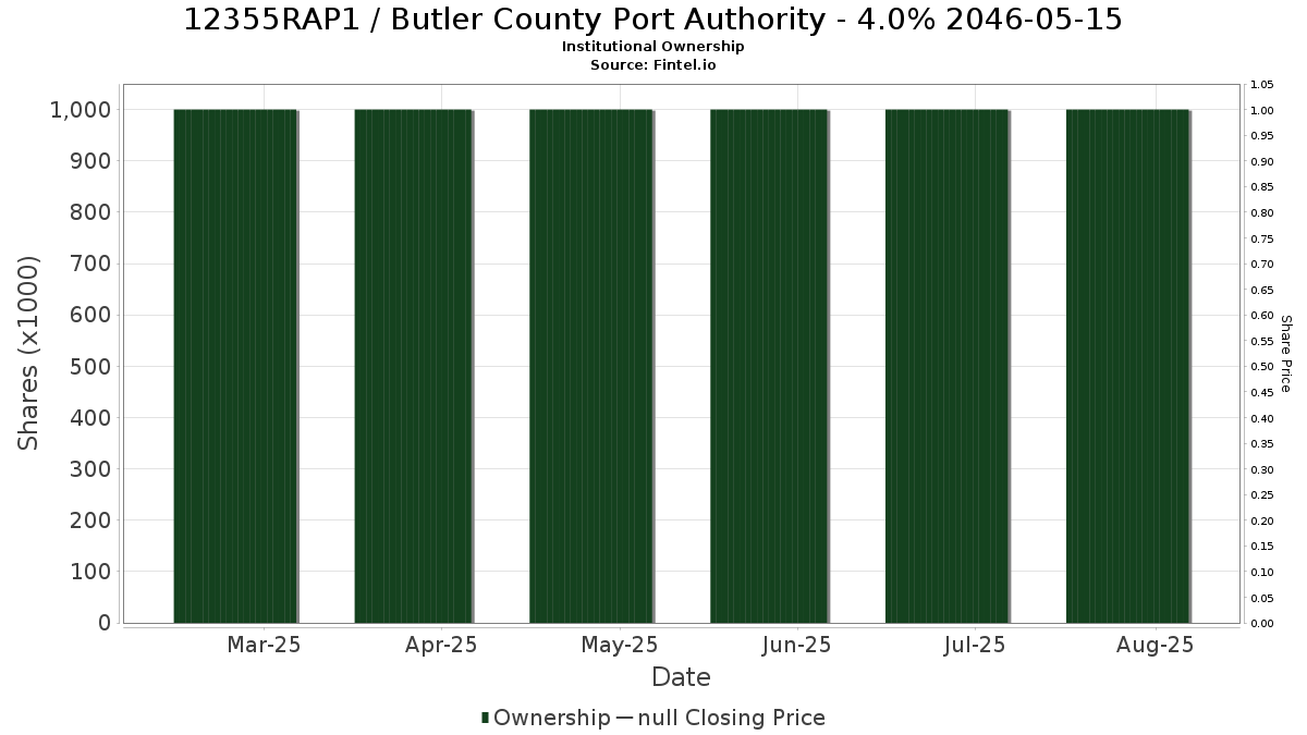 US12355RAP10 / Butler County Port Authority - 4.0% 2046-05-15 Institutional Ownership