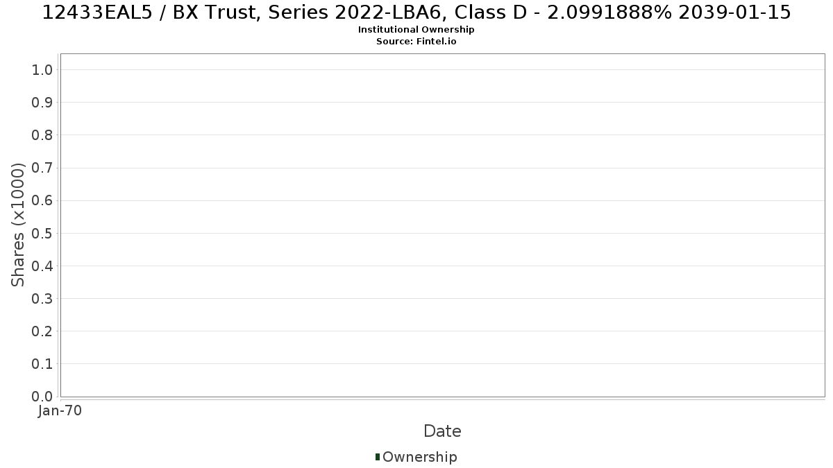 US12433EAL56 / BX Trust, Series 2022-LBA6, Class D - 2.0991888% 2039-01-15 Institutional Ownership