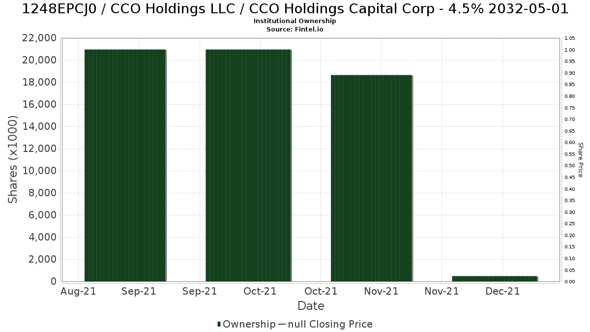 US1248EPCJ02 / CCO Holdings LLC / CCO Holdings Capital Corp - 4.5% 2032-05-01 Institutional Ownership
