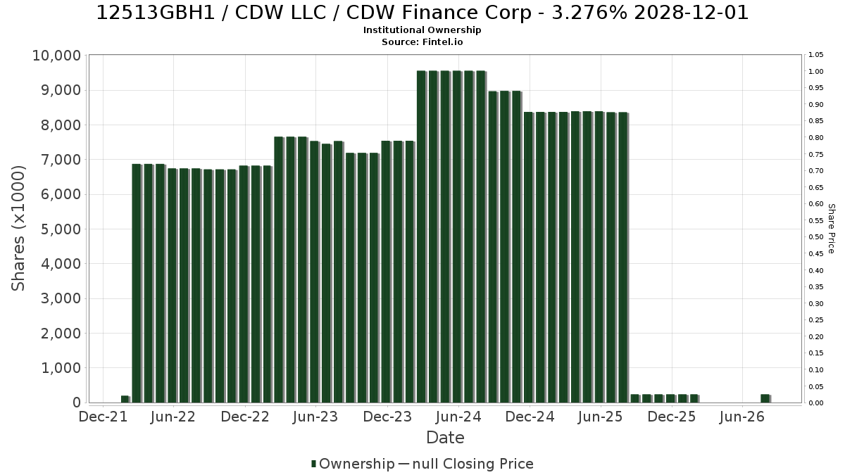 US12513GBH11 / CDW LLC / CDW Finance Corp - 3.276% 2028-12-01 Institutional Ownership