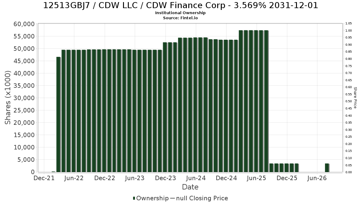 US12513GBJ76 / CDW LLC / CDW Finance Corp - 3.569% 2031-12-01 Institutional Ownership