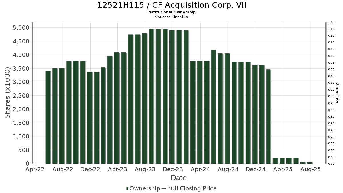 US12521H1150 / CF Acquisition Corp. VII Institutional Ownership