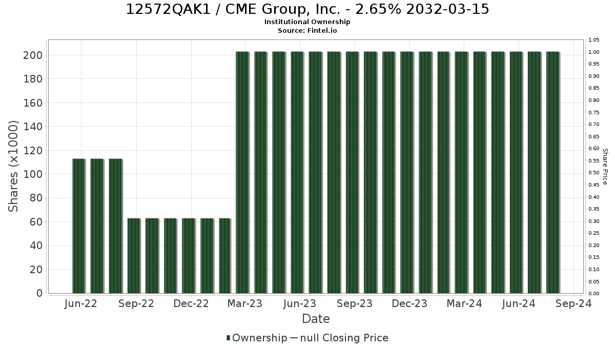 US12572QAK13 / CME Group, Inc. - 2.65% 2032-03-15 Institutional Ownership