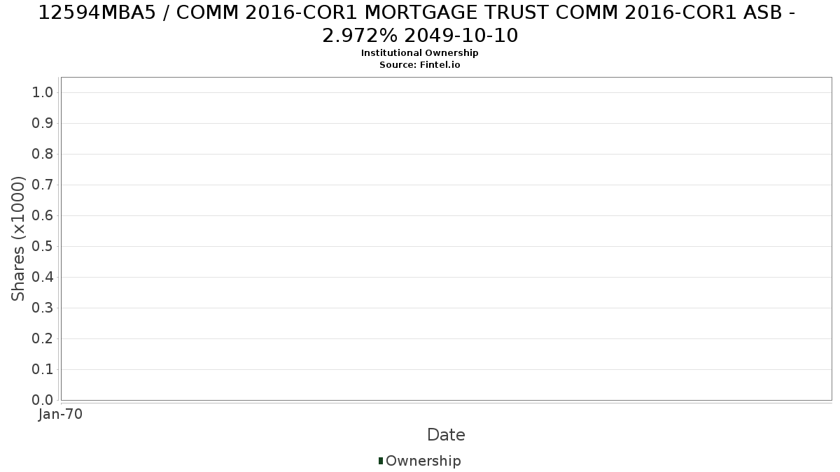 US12594MBA53 / COMM 2016-COR1 MORTGAGE TRUST COMM 2016-COR1 ASB - 2.972% 2049-10-10 Institutional Ownership