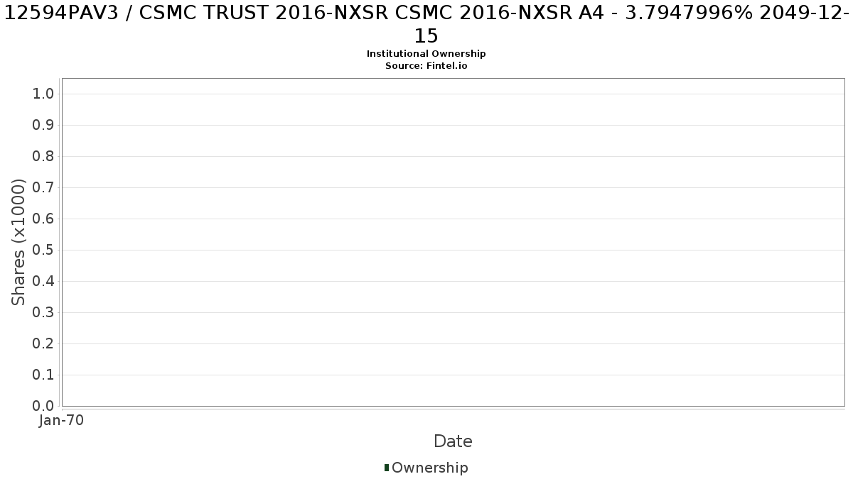 US12594PAV31 / CSMC TRUST 2016-NXSR CSMC 2016-NXSR A4 - 3.7947996% 2049-12-15 Institutional Ownership