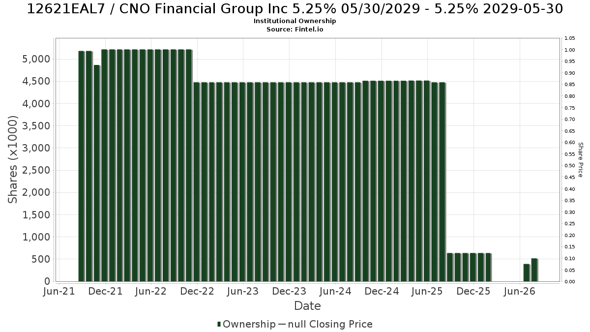US12621EAL74 / CNO Financial Group Inc 5.25% 05/30/2029 - 5.25% 2029-05-30 Institutional Ownership