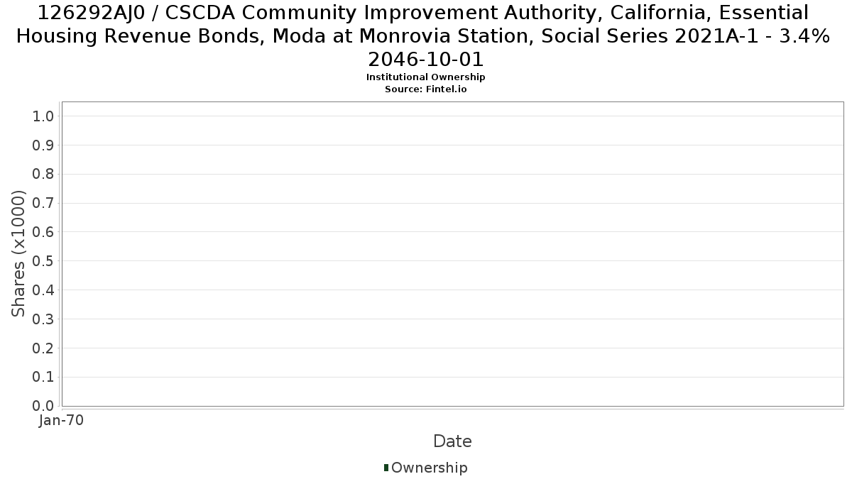 US126292AJ09 / CSCDA Community Improvement Authority, California, Essential Housing Revenue Bonds, Moda at Monrovia Station, Social Series 2021A-1 - 3.4% 2046-10-01 Institutional Ownership
