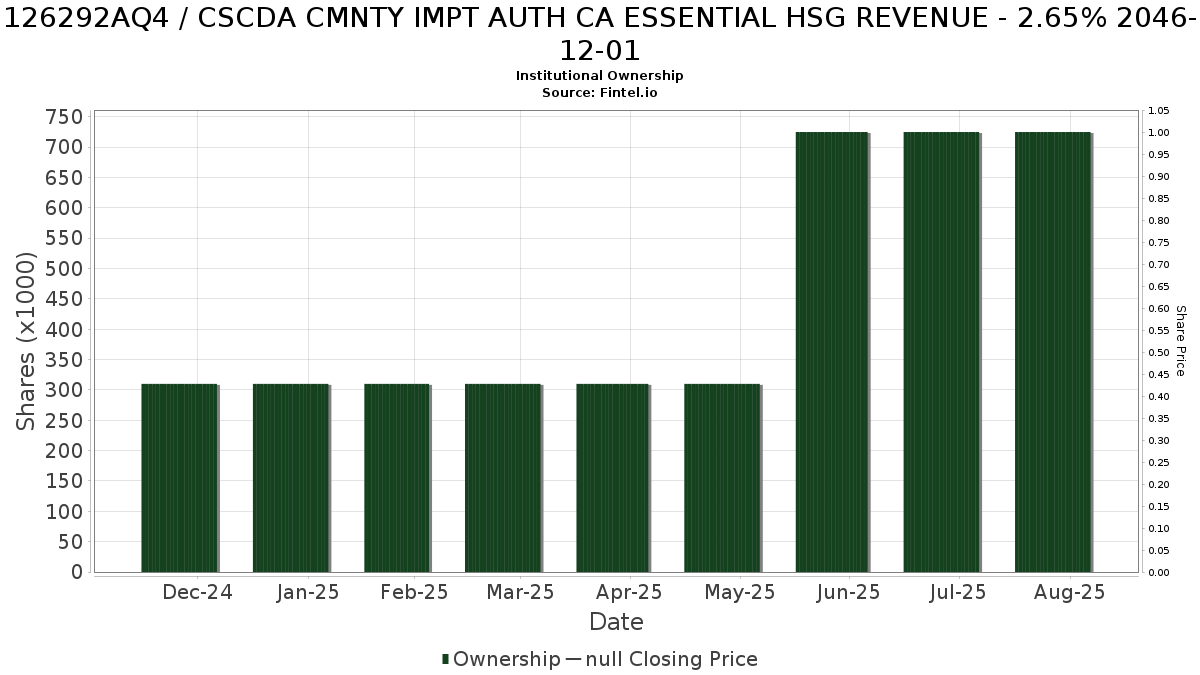 US126292AQ42 / CSCDA CMNTY IMPT AUTH CA ESSENTIAL HSG REVENUE - 2.65% 2046-12-01 Institutional Ownership