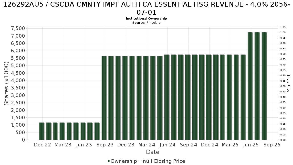 US126292AU53 / CSCDA CMNTY IMPT AUTH CA ESSENTIAL HSG REVENUE - 4.0% 2056-07-01 Institutional Ownership