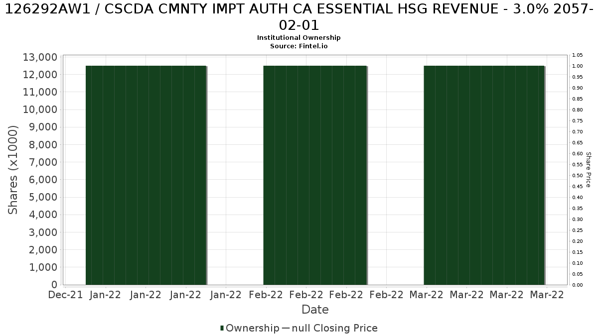 US126292AW10 / CSCDA CMNTY IMPT AUTH CA ESSENTIAL HSG REVENUE - 3.0% 2057-02-01 Institutional Ownership