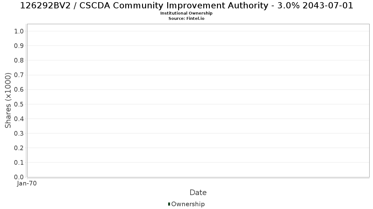 US126292BV28 / CSCDA Community Improvement Authority - 3.0% 2043-07-01 Institutional Ownership
