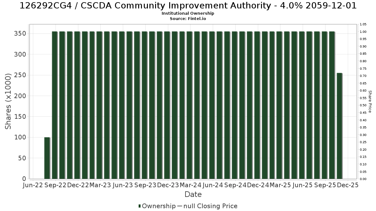 US126292CG42 / CSCDA Community Improvement Authority - 4.0% 2059-12-01 Institutional Ownership