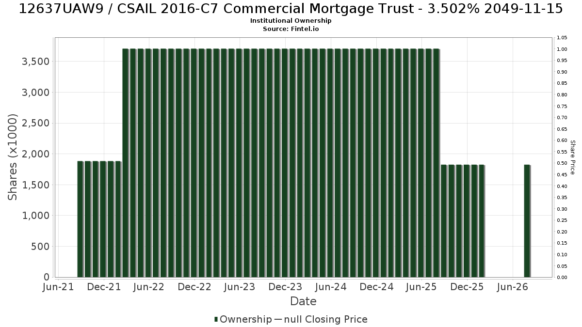 US12637UAW99 / CSAIL 2016-C7 Commercial Mortgage Trust - 3.502% 2049-11-15 Institutional Ownership