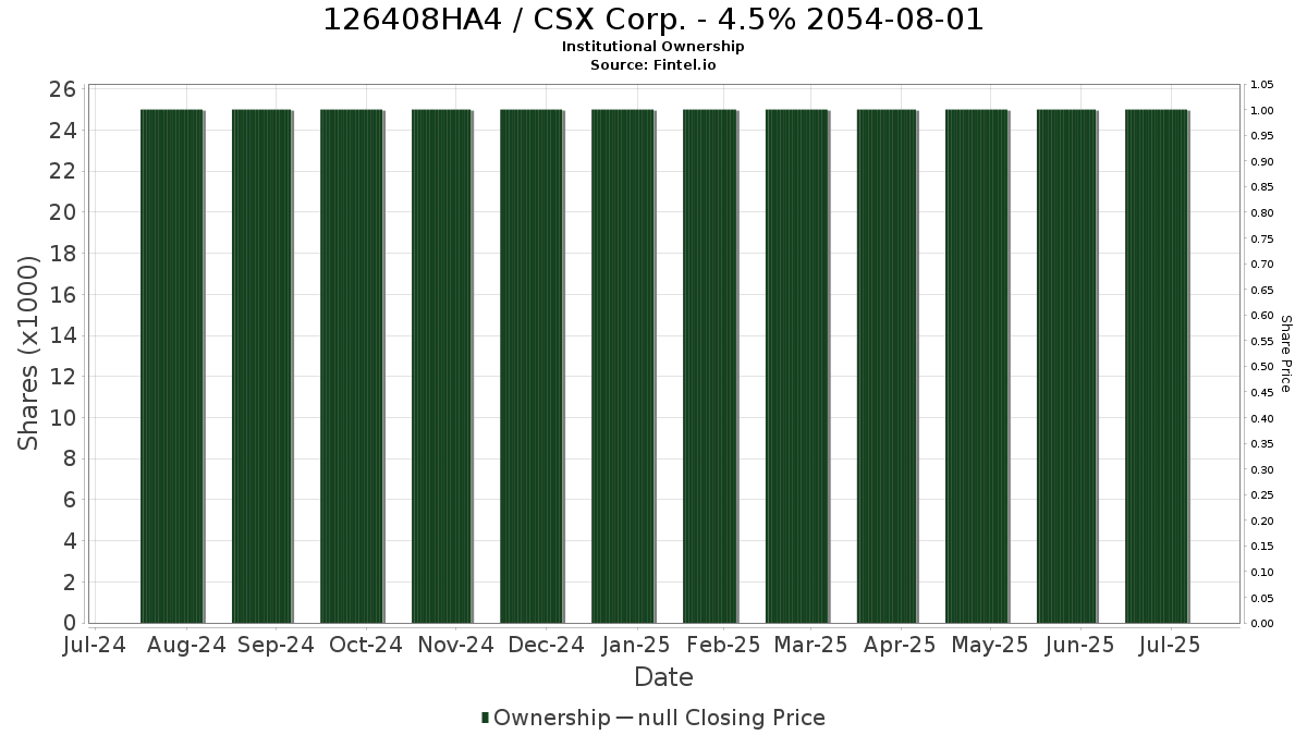 US126408HA44 / CSX Corp. - 4.5% 2054-08-01 Institutional Ownership