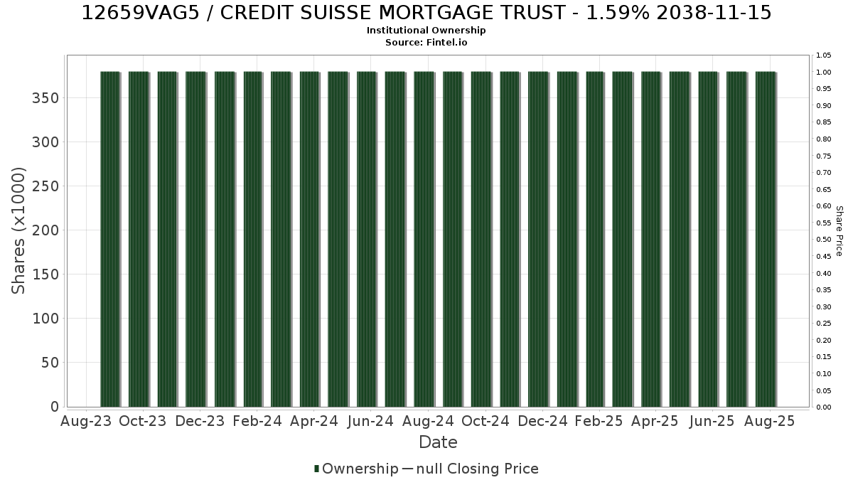 US12659VAG59 / CREDIT SUISSE MORTGAGE TRUST - 1.59% 2038-11-15 Institutional Ownership