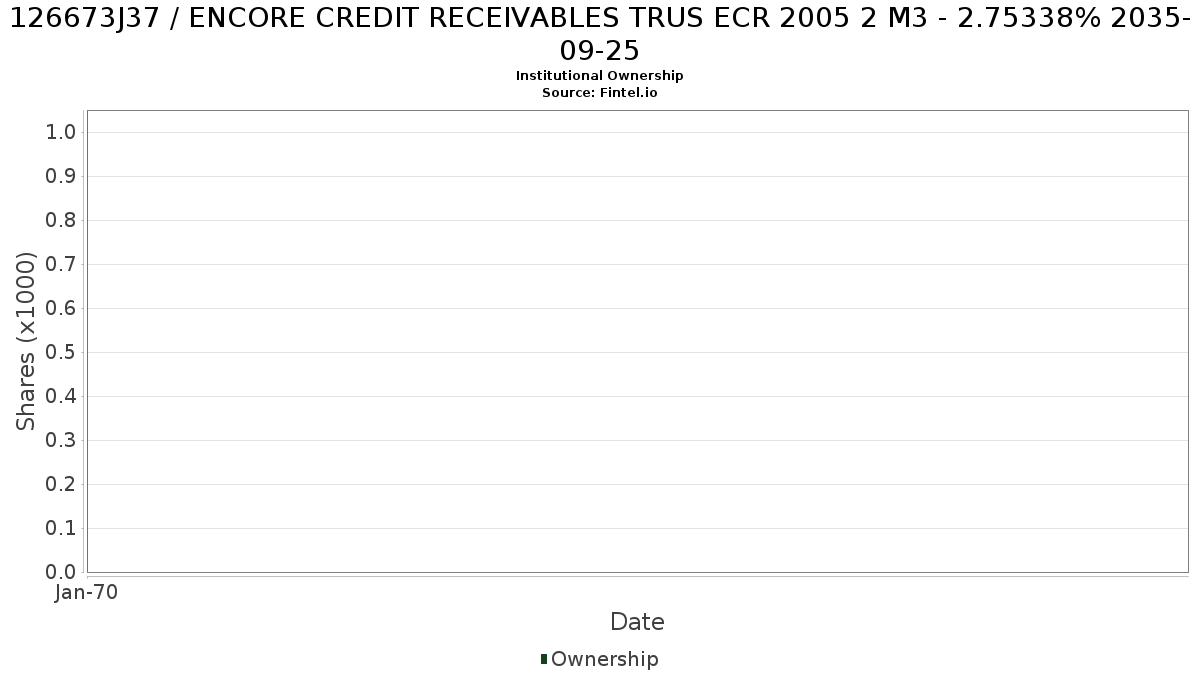 US126673J373 / ENCORE CREDIT RECEIVABLES TRUS ECR 2005 2 M3 - 2.75338% 2035-09-25 Institutional Ownership