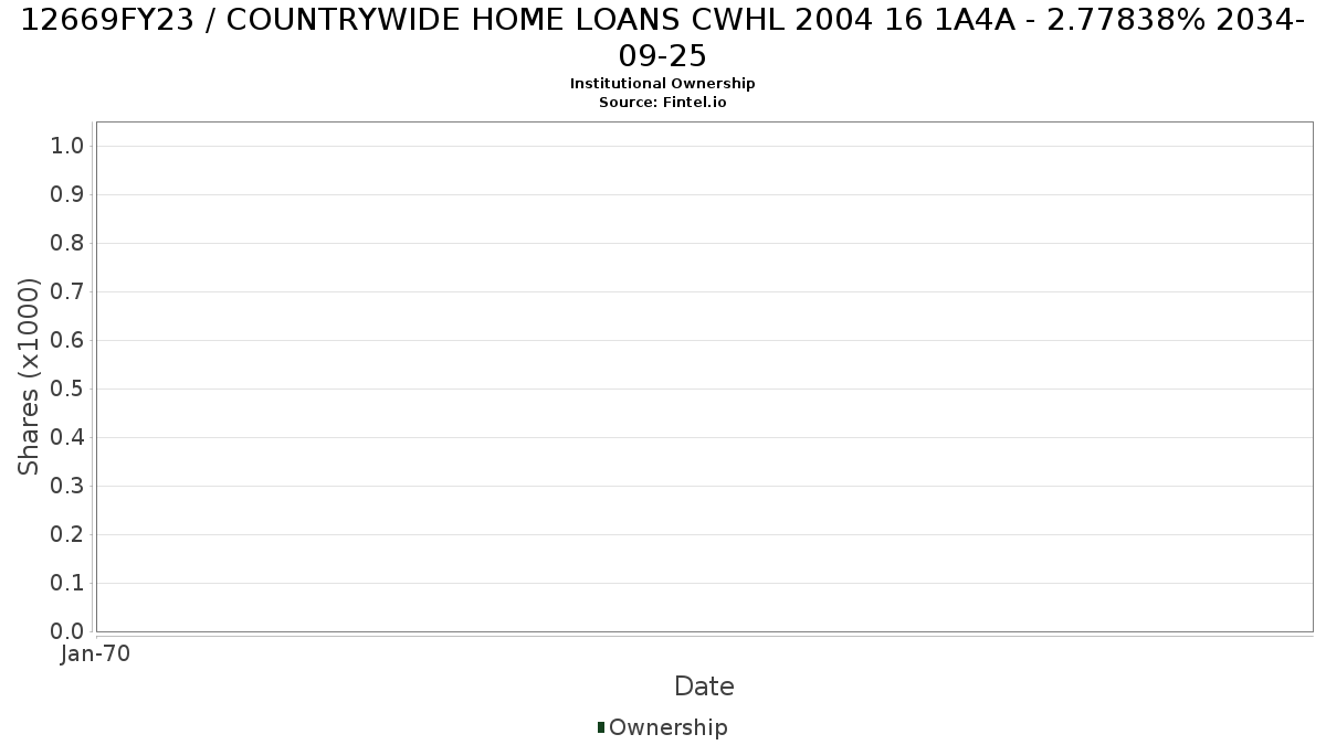 US12669FY239 / COUNTRYWIDE HOME LOANS CWHL 2004 16 1A4A - 2.77838% 2034-09-25 Institutional Ownership