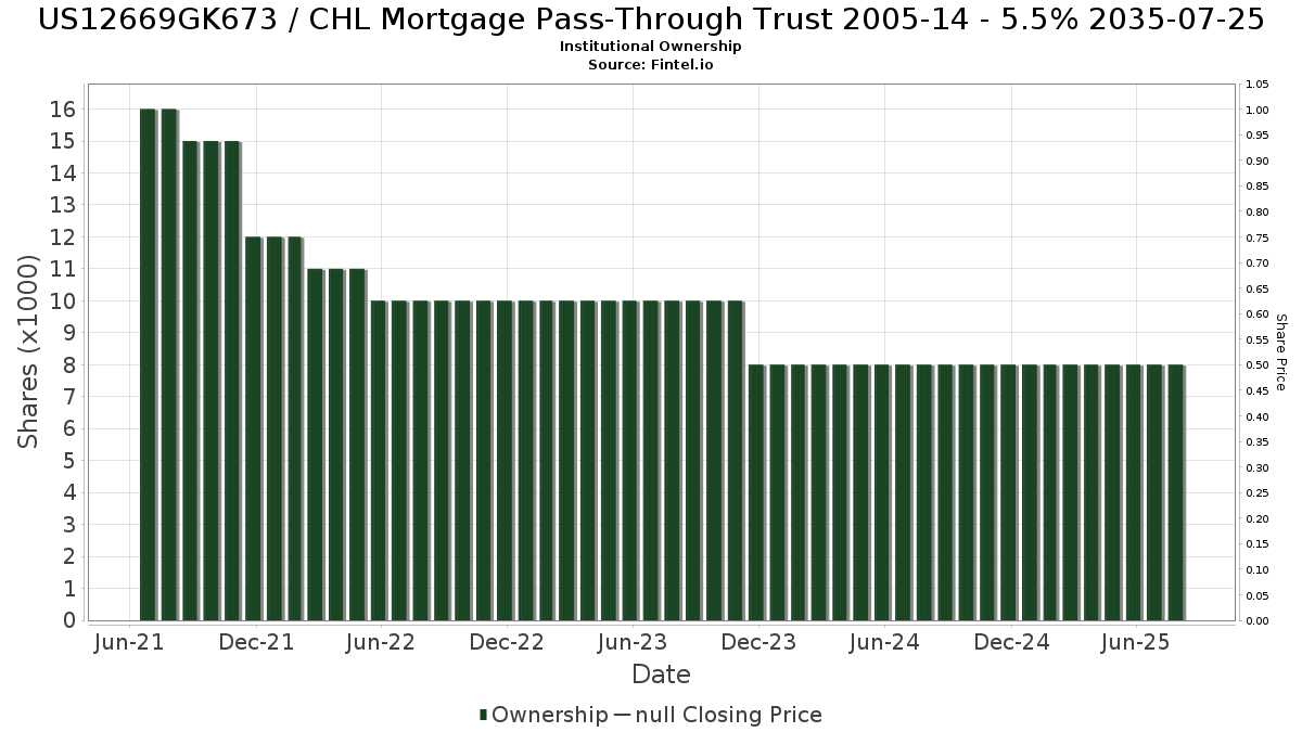 US12669GK673 / CHL Mortgage Pass-Through Trust 2005-14 - 5.5% 2035-07-25 Institutional Ownership