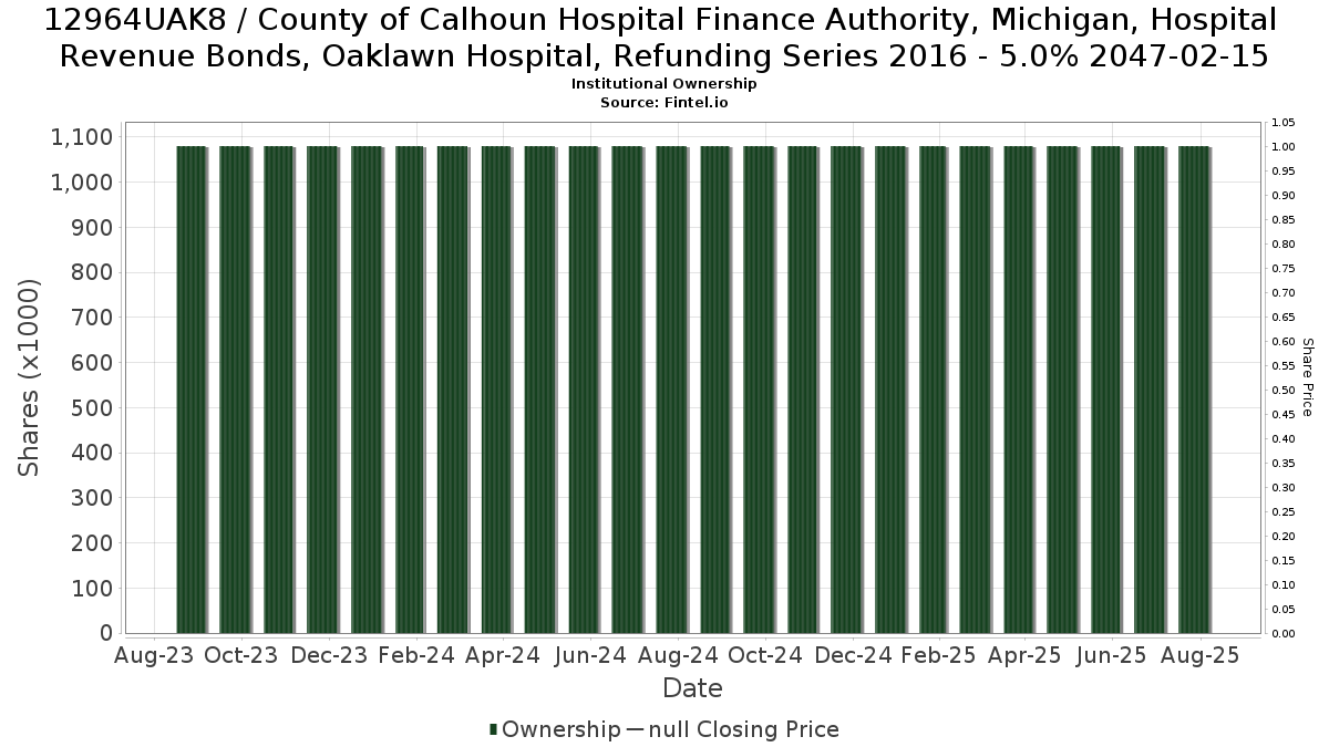 US12964UAK88 / County of Calhoun Hospital Finance Authority, Michigan, Hospital Revenue Bonds, Oaklawn Hospital, Refunding Series 2016 - 5.0% 2047-02-15 Institutional Ownership