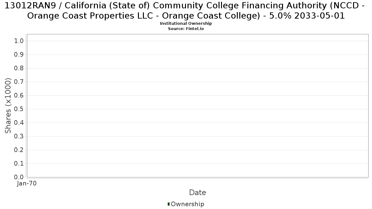 US13012RAN98 / California (State of) Community College Financing Authority (NCCD - Orange Coast Properties LLC - Orange Coast College) - 5.0% 2033-05-01 Institutional Ownership