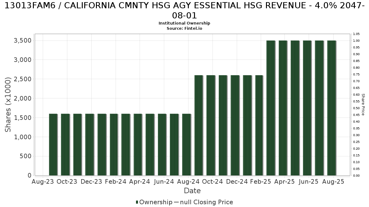 US13013FAM68 / CALIFORNIA CMNTY HSG AGY ESSENTIAL HSG REVENUE - 4.0% 2047-08-01 Institutional Ownership