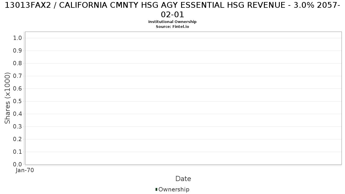 US13013FAX24 / CALIFORNIA CMNTY HSG AGY ESSENTIAL HSG REVENUE - 3.0% 2057-02-01 Institutional Ownership