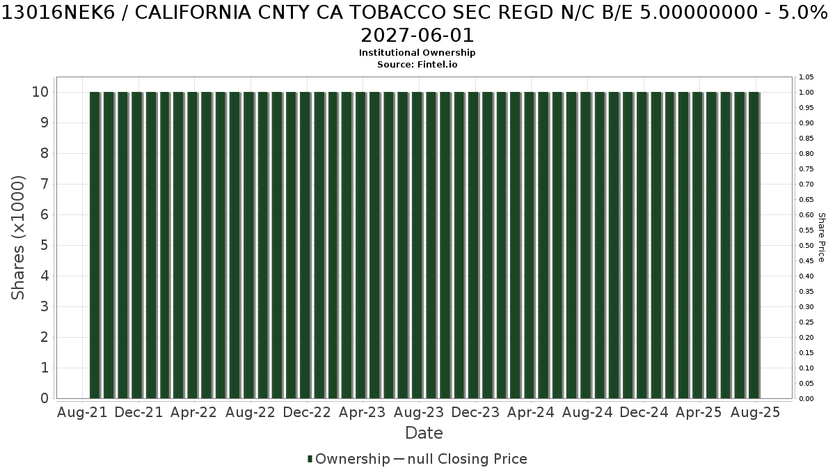 US13016NEK63 / CALIFORNIA CNTY CA TOBACCO SEC REGD N/C B/E 5.00000000 - 5.0% 2027-06-01 Institutional Ownership