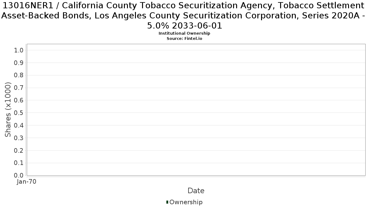 US13016NER17 / California County Tobacco Securitization Agency, Tobacco Settlement Asset-Backed Bonds, Los Angeles County Securitization Corporation, Series 2020A - 5.0% 2033-06-01 Institutional Ownership