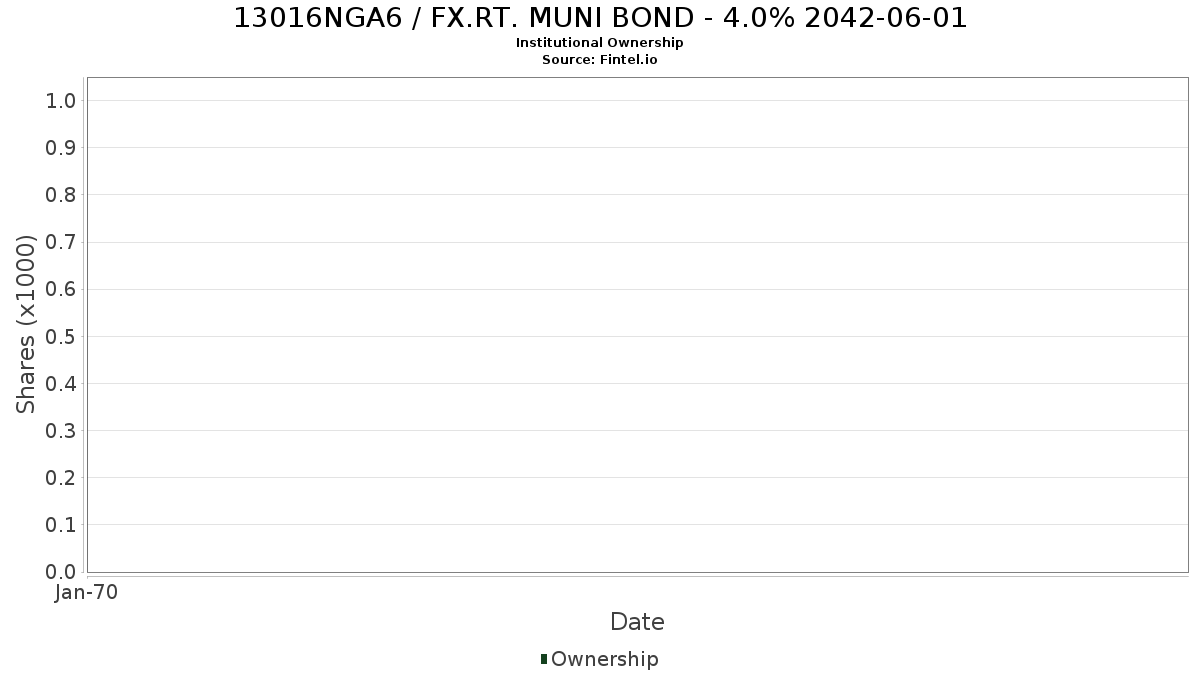 US13016NGA63 / FX.RT. MUNI BOND - 4.0% 2042-06-01 Institutional Ownership