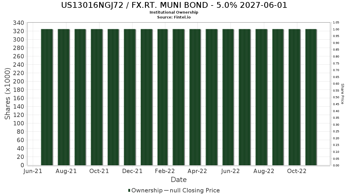 US13016NGJ72 / FX.RT. MUNI BOND - 5.0% 2027-06-01 Institutional Ownership