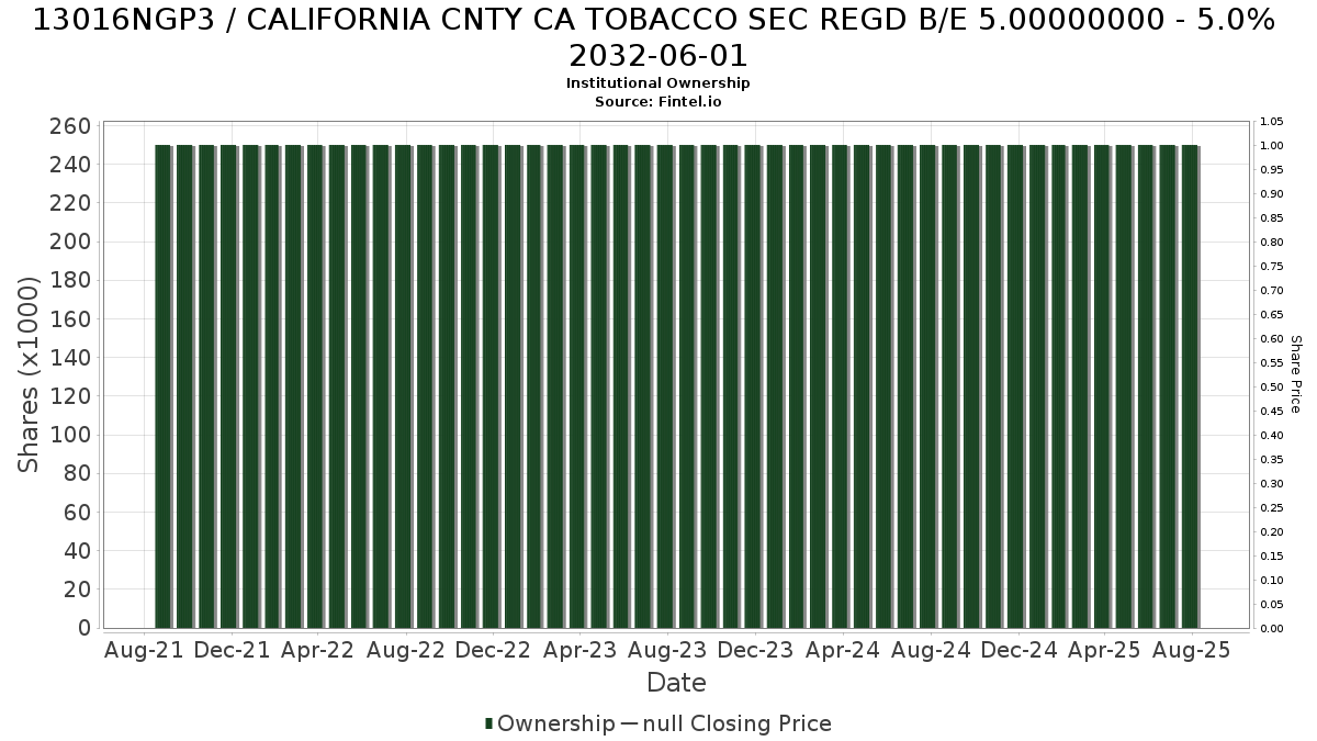 US13016NGP33 / CALIFORNIA CNTY CA TOBACCO SEC REGD B/E 5.00000000 - 5.0% 2032-06-01 Institutional Ownership
