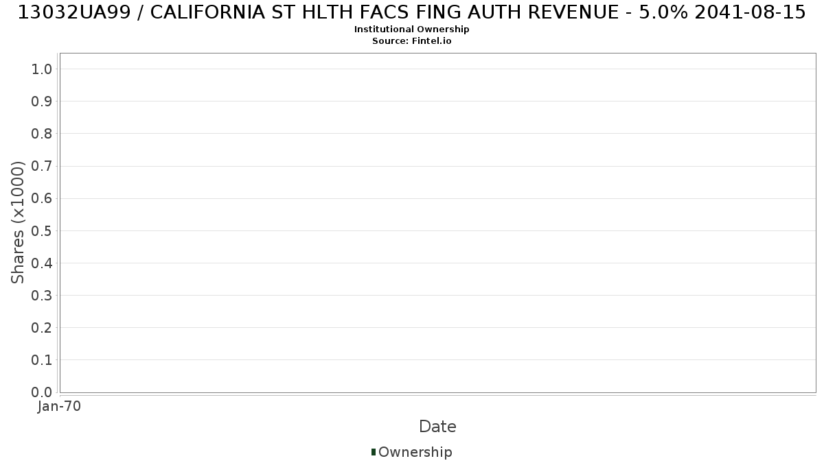 US13032UA998 / CALIFORNIA ST HLTH FACS FING AUTH REVENUE - 5.0% 2041-08-15 Institutional Ownership