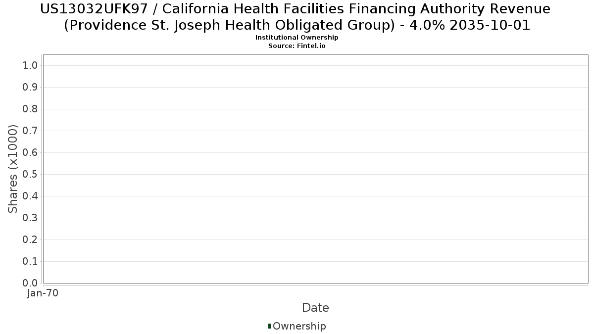 US13032UFK97 / California Health Facilities Financing Authority Revenue (Providence St. Joseph Health Obligated Group) - 4.0% 2035-10-01 Institutional Ownership