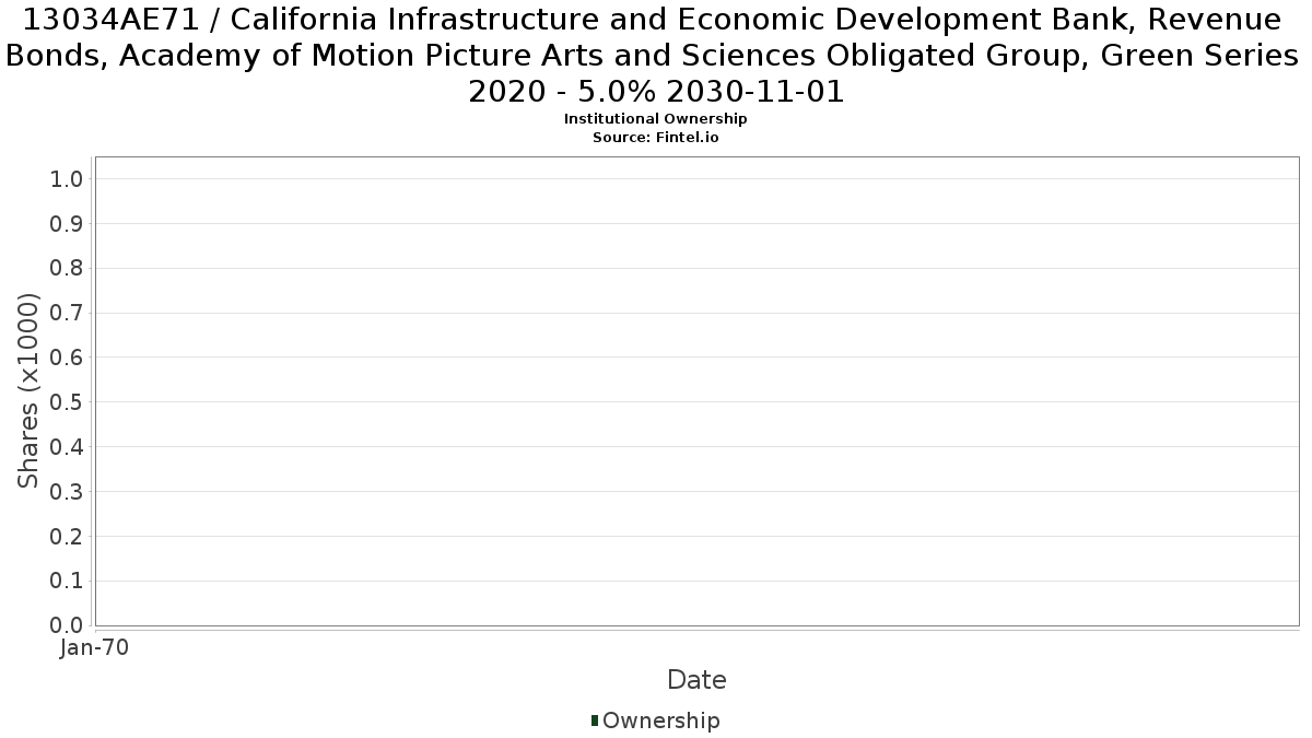 US13034AE717 / California Infrastructure and Economic Development Bank, Revenue Bonds, Academy of Motion Picture Arts and Sciences Obligated Group, Green Series 2020 - 5.0% 2030-11-01 Institutional Ownership