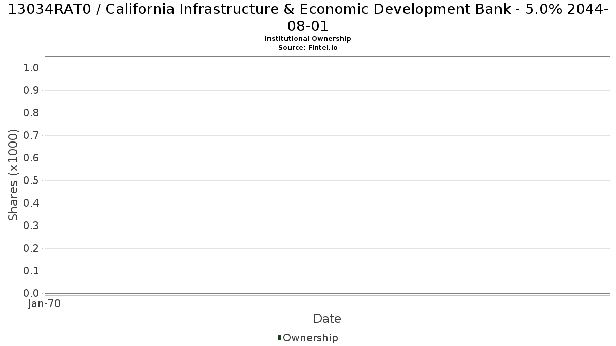 US13034RAT05 / California Infrastructure & Economic Development Bank - 5.0% 2044-08-01 Institutional Ownership
