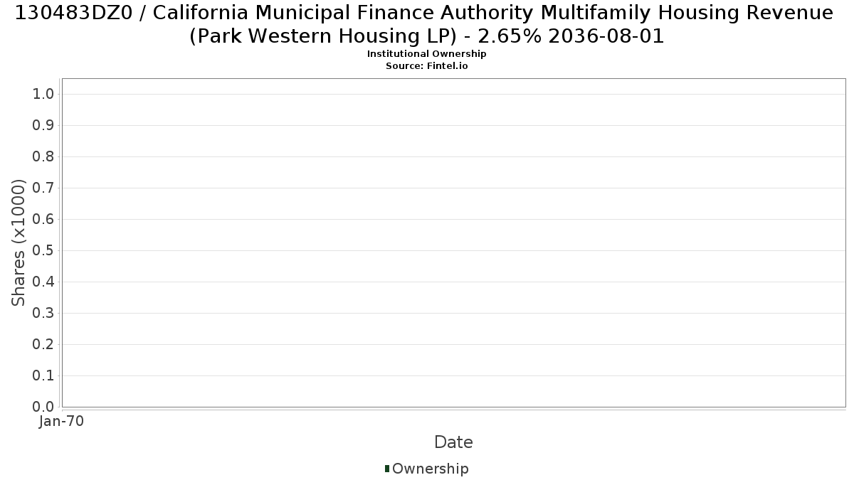 US130483DZ07 / California Municipal Finance Authority Multifamily Housing Revenue (Park Western Housing LP) - 2.65% 2036-08-01 Institutional Ownership