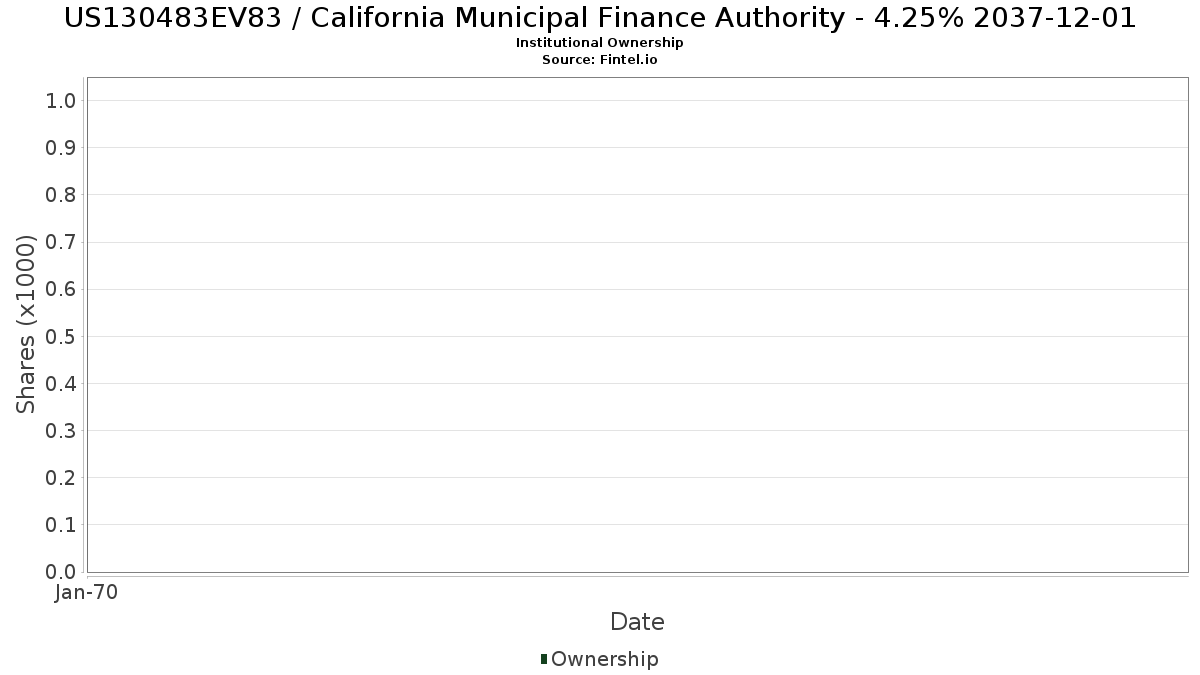 US130483EV83 / California Municipal Finance Authority - 4.25% 2037-12-01 Institutional Ownership