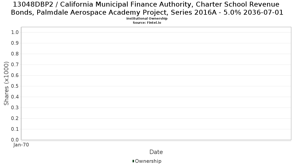 US13048DBP24 / California Municipal Finance Authority, Charter School Revenue Bonds, Palmdale Aerospace Academy Project, Series 2016A - 5.0% 2036-07-01 Institutional Ownership