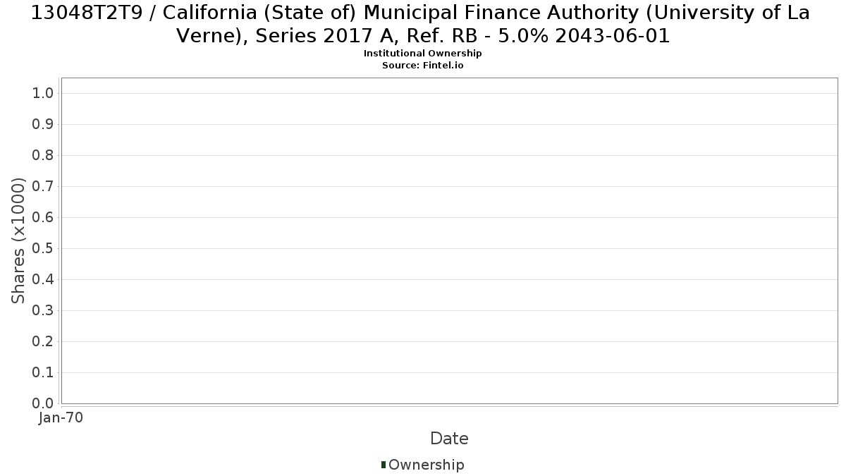 US13048T2T91 / California (State of) Municipal Finance Authority (University of La Verne), Series 2017 A, Ref. RB - 5.0% 2043-06-01 Institutional Ownership