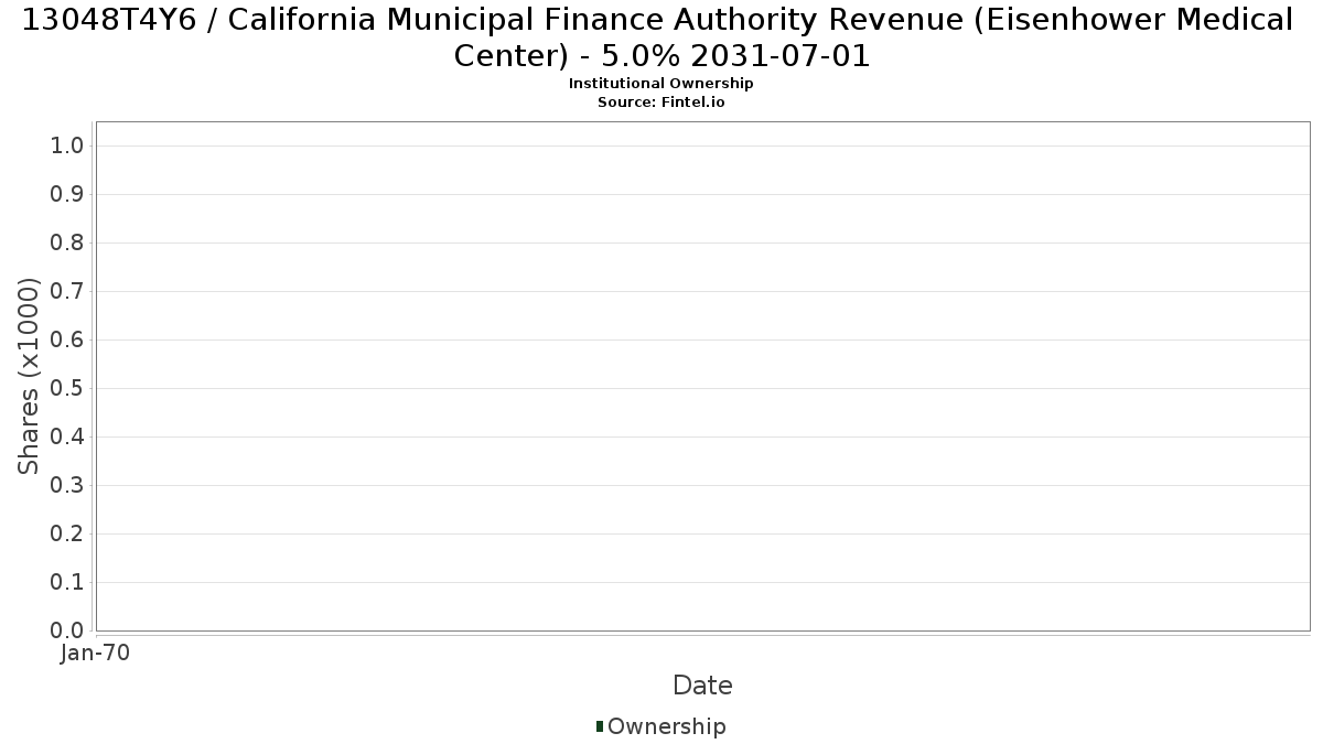 US13048T4Y68 / California Municipal Finance Authority Revenue (Eisenhower Medical Center) - 5.0% 2031-07-01 Institutional Ownership
