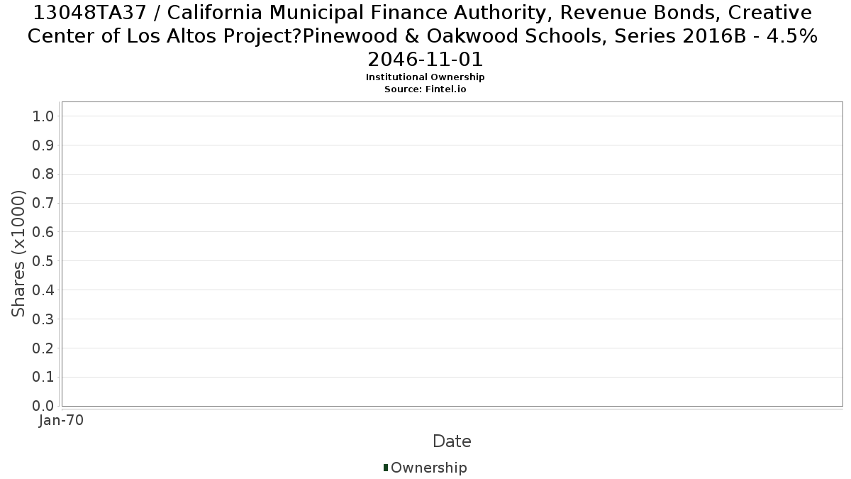 US13048TA376 / California Municipal Finance Authority, Revenue Bonds, Creative Center of Los Altos Project?Pinewood & Oakwood Schools, Series 2016B - 4.5% 2046-11-01 Institutional Ownership