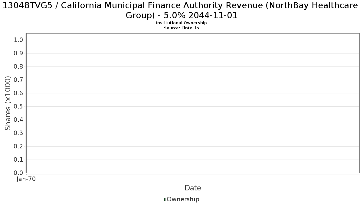 US13048TVG56 / California Municipal Finance Authority Revenue (NorthBay Healthcare Group) - 5.0% 2044-11-01 Institutional Ownership
