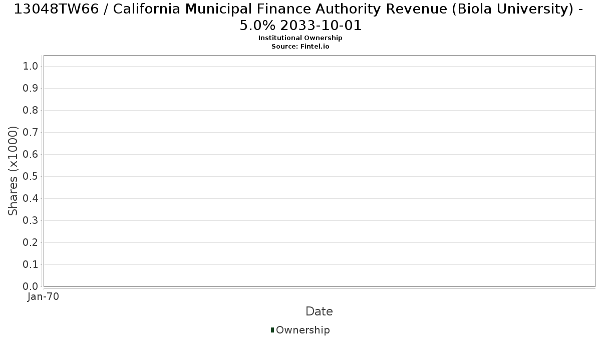 US13048TW669 / California Municipal Finance Authority Revenue (Biola University) - 5.0% 2033-10-01 Institutional Ownership