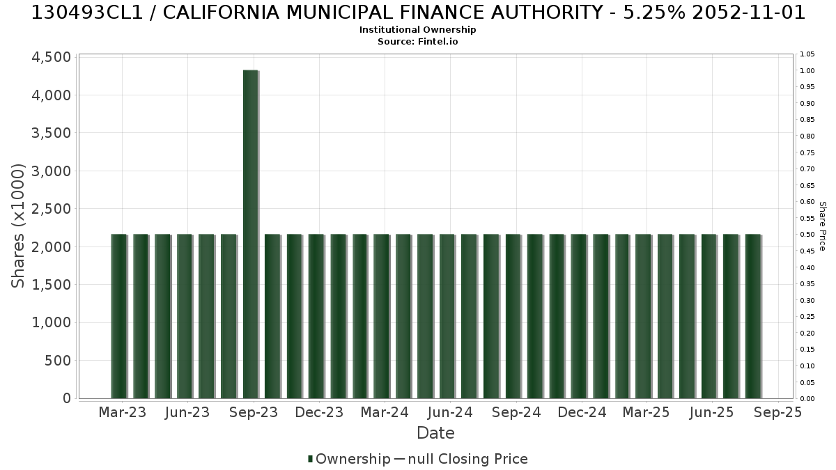 US130493CL10 / CALIFORNIA MUNICIPAL FINANCE AUTHORITY - 5.25% 2052-11-01 Institutional Ownership