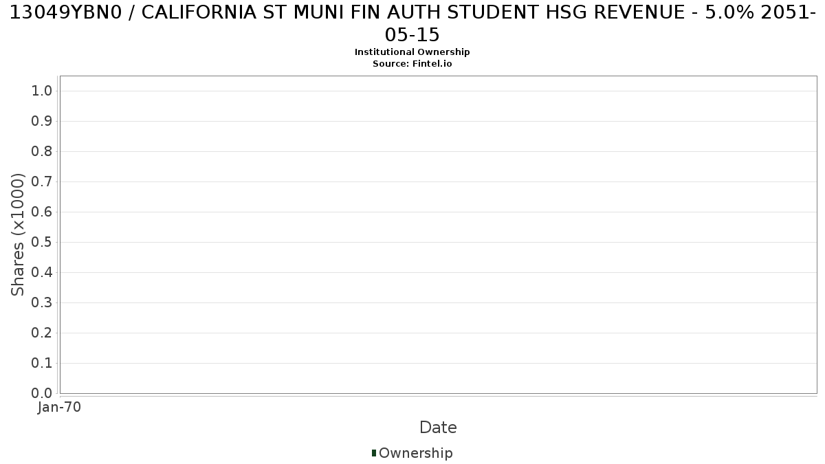 US13049YBN04 / CALIFORNIA ST MUNI FIN AUTH STUDENT HSG REVENUE - 5.0% 2051-05-15 Institutional Ownership