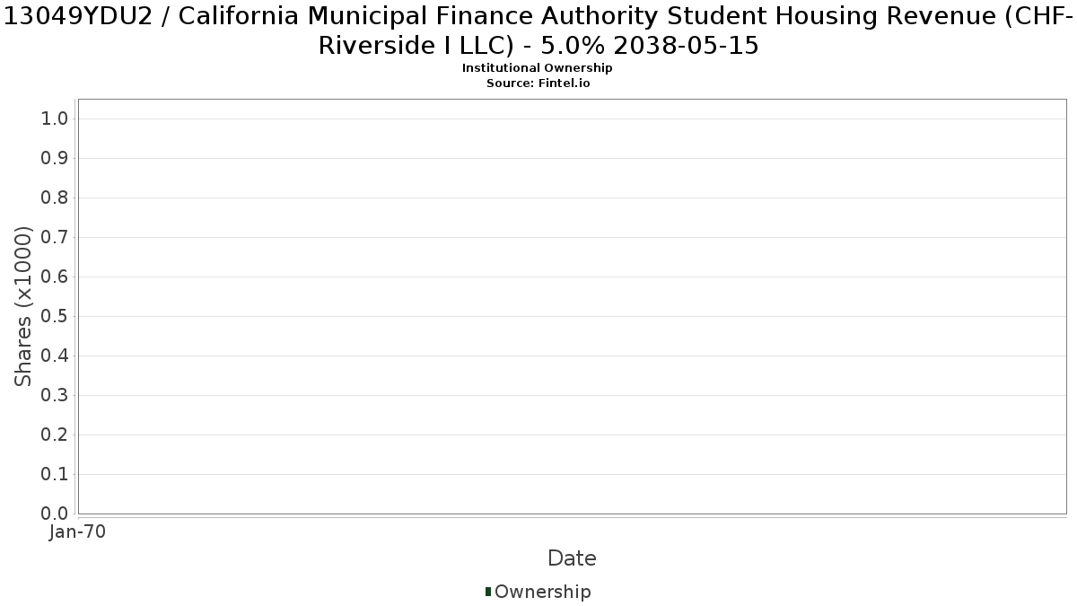 US13049YDU29 / California Municipal Finance Authority Student Housing Revenue (CHF-Riverside I LLC) - 5.0% 2038-05-15 Institutional Ownership