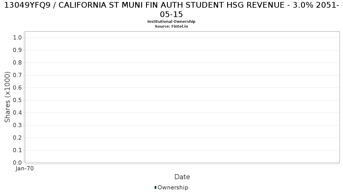 US13049YFQ98 / CALIFORNIA ST MUNI FIN AUTH STUDENT HSG REVENUE - 3.0% 2051-05-15 Institutional Ownership